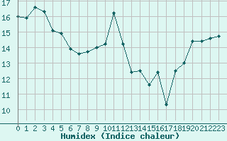 Courbe de l'humidex pour la bouée 6100001