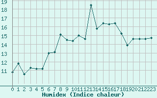 Courbe de l'humidex pour La Dle (Sw)