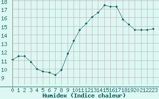 Courbe de l'humidex pour Courcouronnes (91)