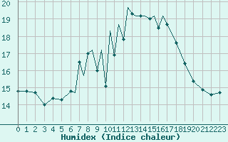 Courbe de l'humidex pour Scilly - Saint Mary's (UK)