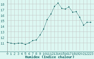 Courbe de l'humidex pour Blois (41)