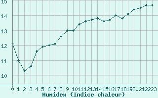 Courbe de l'humidex pour Herstmonceux (UK)