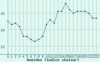 Courbe de l'humidex pour Xonrupt-Longemer (88)