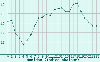 Courbe de l'humidex pour Belmullet