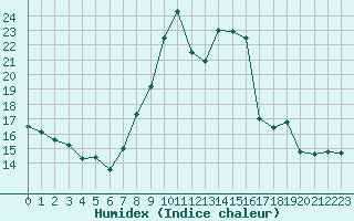 Courbe de l'humidex pour Engins (38)