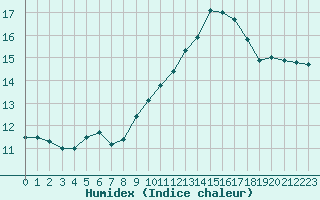 Courbe de l'humidex pour Montlimar (26)