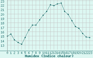 Courbe de l'humidex pour La Fretaz (Sw)