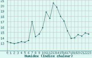 Courbe de l'humidex pour La Dle (Sw)