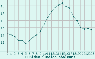 Courbe de l'humidex pour Ilanz