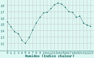 Courbe de l'humidex pour Oberriet / Kriessern