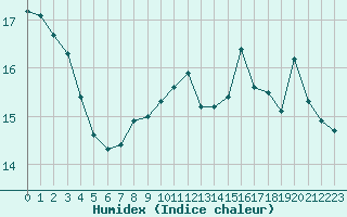 Courbe de l'humidex pour Lillers (62)