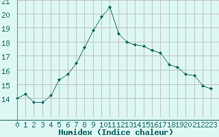 Courbe de l'humidex pour Munte (Be)