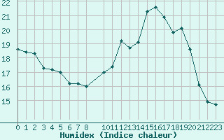 Courbe de l'humidex pour Lamballe (22)