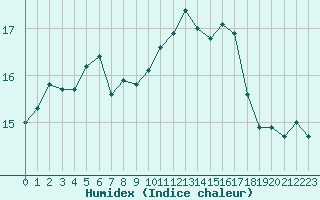 Courbe de l'humidex pour Nyon-Changins (Sw)