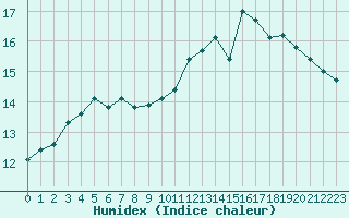 Courbe de l'humidex pour Aizenay (85)