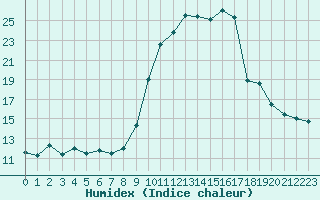 Courbe de l'humidex pour Pointe de Socoa (64)