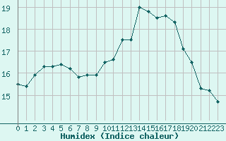 Courbe de l'humidex pour Biarritz (64)