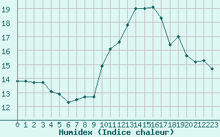 Courbe de l'humidex pour Tarbes (65)