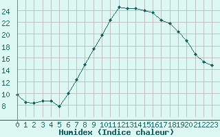 Courbe de l'humidex pour Sion (Sw)