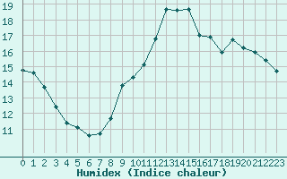 Courbe de l'humidex pour Gurande (44)