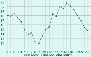 Courbe de l'humidex pour Niort (79)