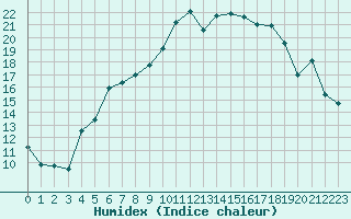 Courbe de l'humidex pour Bergerac (24)