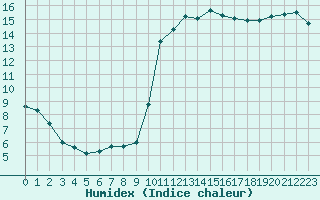 Courbe de l'humidex pour Cognac (16)