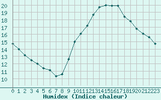 Courbe de l'humidex pour Leucate (11)