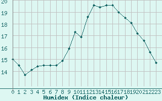 Courbe de l'humidex pour Pordic (22)