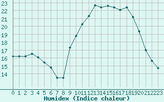 Courbe de l'humidex pour Ile d'Yeu - Saint-Sauveur (85)