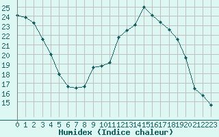 Courbe de l'humidex pour Chteau-Chinon (58)