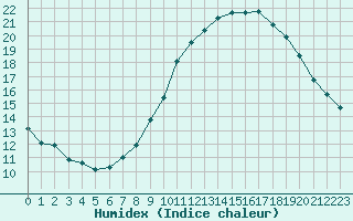 Courbe de l'humidex pour Pertuis - Grand Cros (84)