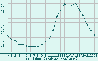 Courbe de l'humidex pour Lille (59)