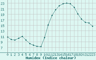 Courbe de l'humidex pour Hestrud (59)