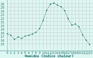 Courbe de l'humidex pour Les Charbonnires (Sw)