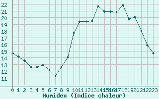 Courbe de l'humidex pour Agen (47)