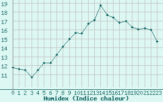 Courbe de l'humidex pour Oron (Sw)