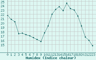 Courbe de l'humidex pour Lige Bierset (Be)