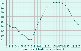 Courbe de l'humidex pour Brive-Laroche (19)