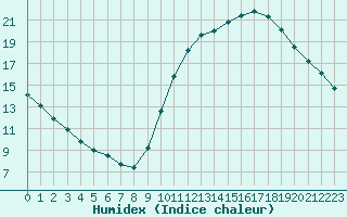 Courbe de l'humidex pour Angoulme - Brie Champniers (16)