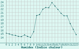 Courbe de l'humidex pour Lanvoc (29)