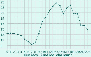 Courbe de l'humidex pour Le Touquet (62)