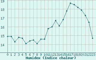 Courbe de l'humidex pour Dunkerque (59)