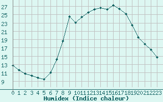 Courbe de l'humidex pour Bousson (It)