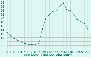 Courbe de l'humidex pour Chamonix-Mont-Blanc (74)