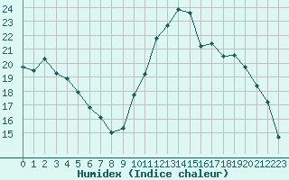 Courbe de l'humidex pour Vannes-Sn (56)