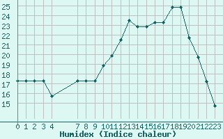 Courbe de l'humidex pour Turretot (76)