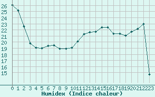 Courbe de l'humidex pour Sarzeau (56)