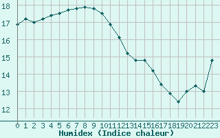 Courbe de l'humidex pour Leucate (11)