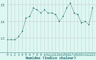 Courbe de l'humidex pour Lannion (22)